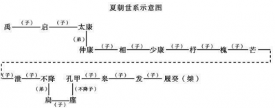 ​揭秘：夏王在位时间为什么如此之长？