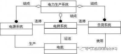 ​电力系统介绍