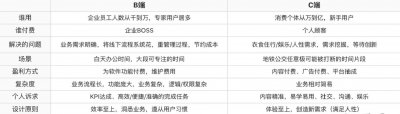 ​B端和C端是什么？你弄清楚了吗？