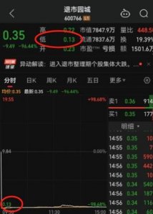 ​暴跌98.68%，A股单日最惨跌幅诞生，不到1分钟时间，区区2430元将10元股砸到
