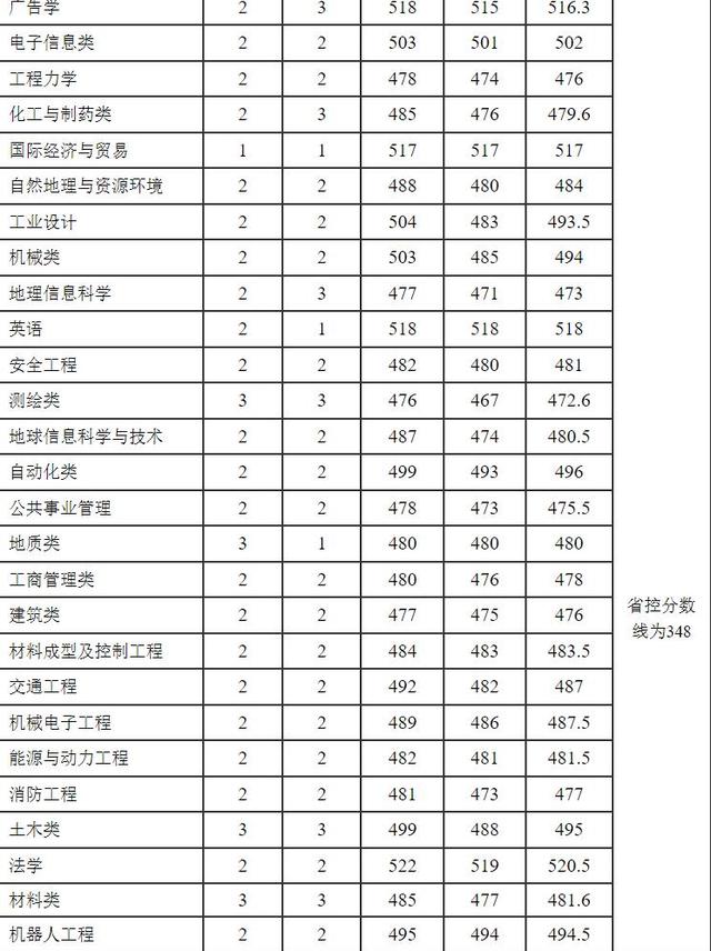 最值得报的40所二本高校（高招这所实力大学有着全省唯一A类学科）(19)
