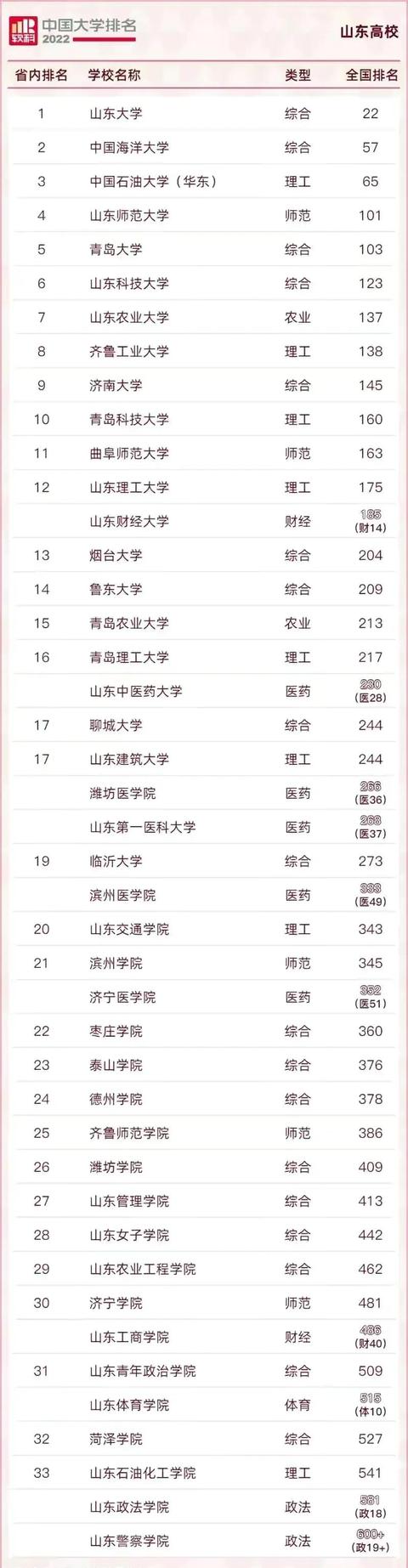 山东省的所有大学排名表（山东省大学实力排名）(1)