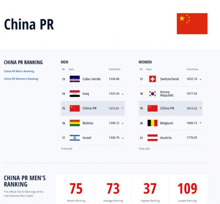 中国国家男子足球队世界排名(国足最新排名)