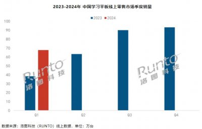 ​2024 年 Q1 中国学习平板线上市场大涨 80%，均价提升 573 元