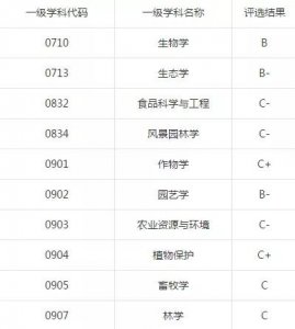 ​安徽农业大学是几本？就业质量怎么样？
