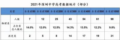 ​重磅!2025深圳27所高中高考喜报汇总!深圳中学7人进全省前50