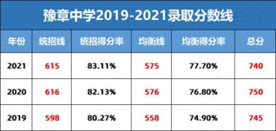 ​豫章中学2019-2021年中考录取分数线汇总及分析