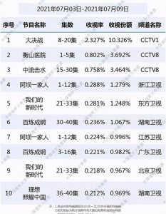 ​收视率最高的总决赛「总局最新收视排行大决战夺冠三大理由注定成为精品爆款」