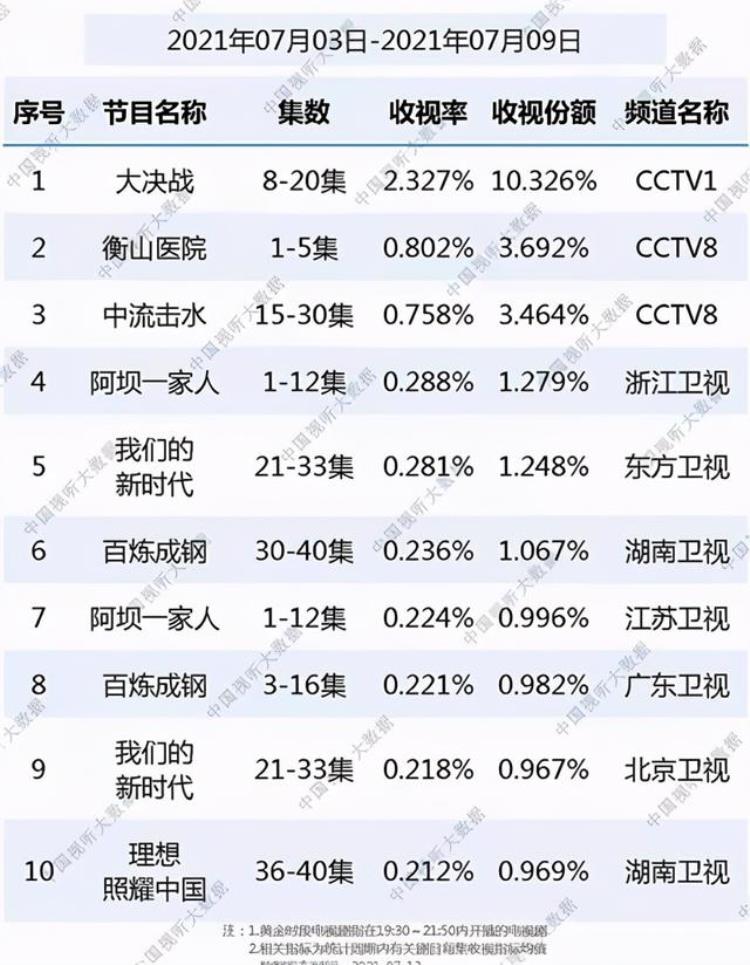 收视率最高的总决赛「总局最新收视排行大决战夺冠三大理由注定成为精品爆款」