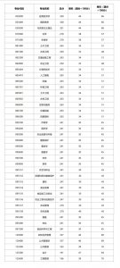​新疆农业大学复试分数线公布了