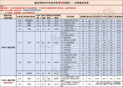 ​2025届参考：嘉应学院2024年在粤各专业录取分数线盘点
