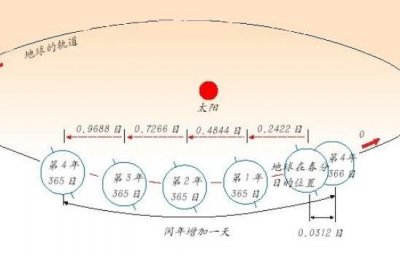 ​公历是农历吗？农历是阴历吗？这些历法有什么区别？