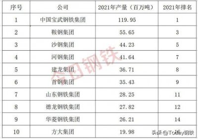 ​重磅！一起来看中国十大钢企排名