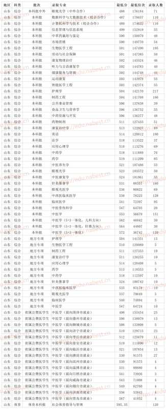 山东中医药大学图片(山东一本医药类院校) 山东中医药大学图片(山东一本医药类院校)