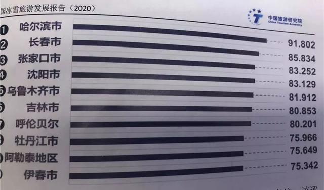 哈尔滨冰雪旅游哪家强(哈尔滨地位不可撼动)(5)