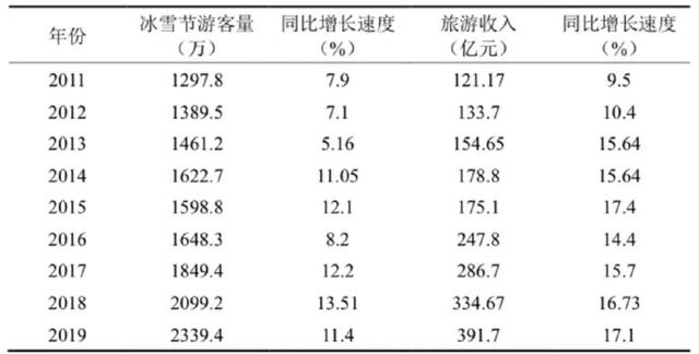 哈尔滨冰雪旅游哪家强(哈尔滨地位不可撼动)(16)