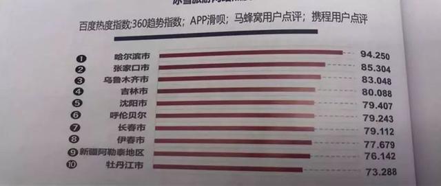 哈尔滨冰雪旅游哪家强(哈尔滨地位不可撼动)(9)