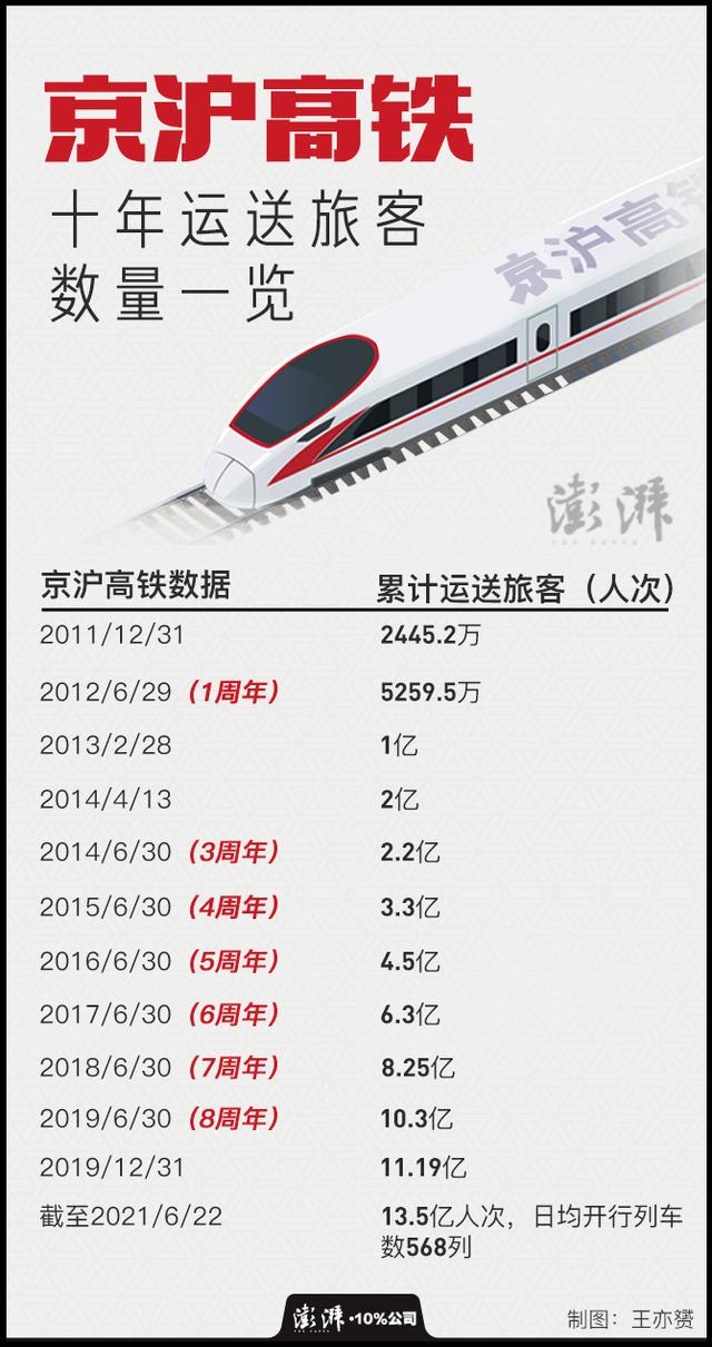 京沪高铁新线线路图(京沪高铁十年1318公里)(3)