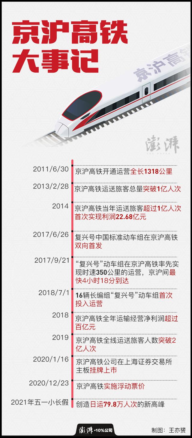 京沪高铁新线线路图(京沪高铁十年1318公里)(2)