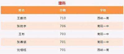 ​高考放榜！南阳这些孩子，真是不简单！