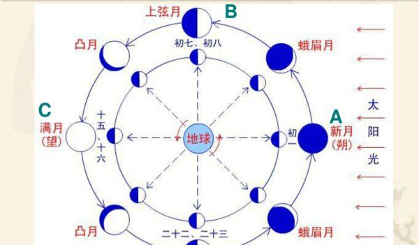 太阳系中地球是什么星,太阳、地球、月亮图3