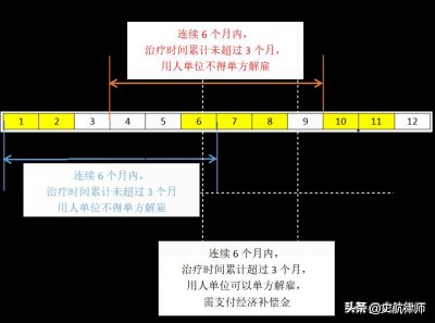 ​一文讲清“医疗期”的各项规定