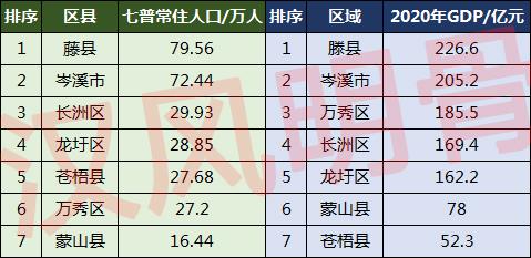 梧州市有多少人口(梧州市各区县人口排名)