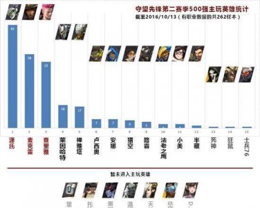 ​看看500强都用啥！守望先锋上分英雄推荐