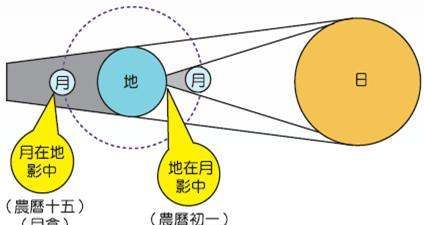日食和月食的区别在哪里,月食和日食的区别图3