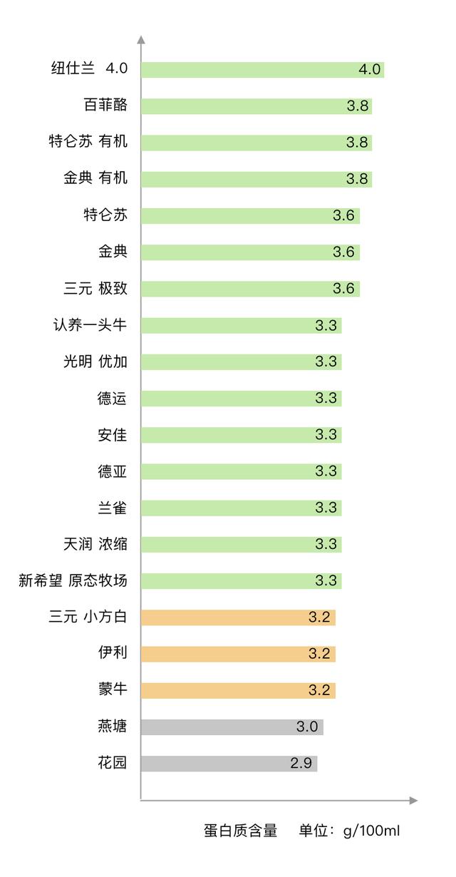 金典有机奶和纯牛奶区别是什么(20款牛奶评测两巨头)(4)