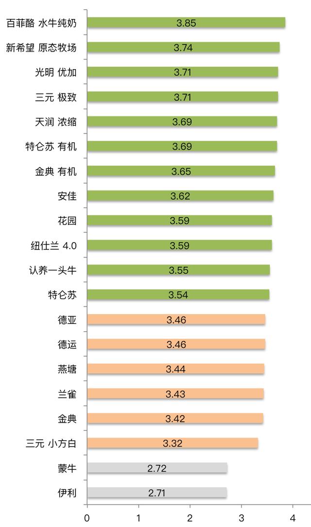 金典有机奶和纯牛奶区别是什么(20款牛奶评测两巨头)(5)