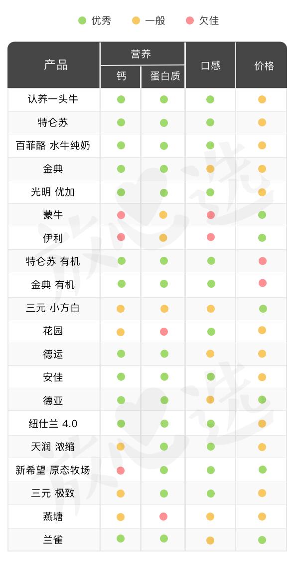 金典有机奶和纯牛奶区别是什么(20款牛奶评测两巨头)(7)