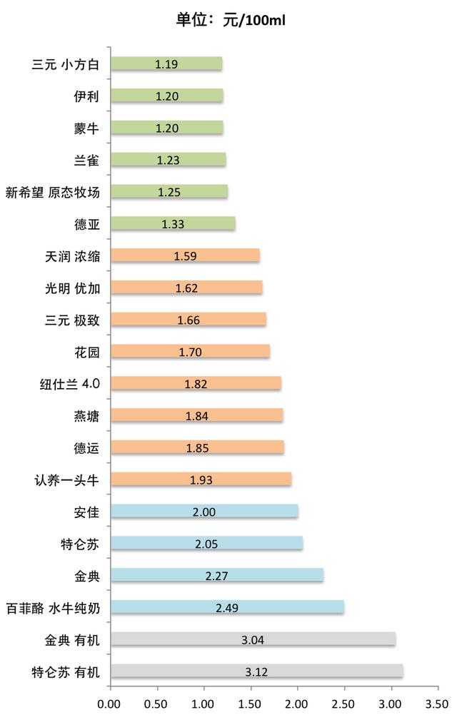 金典有机奶和纯牛奶区别是什么(20款牛奶评测两巨头)(6)