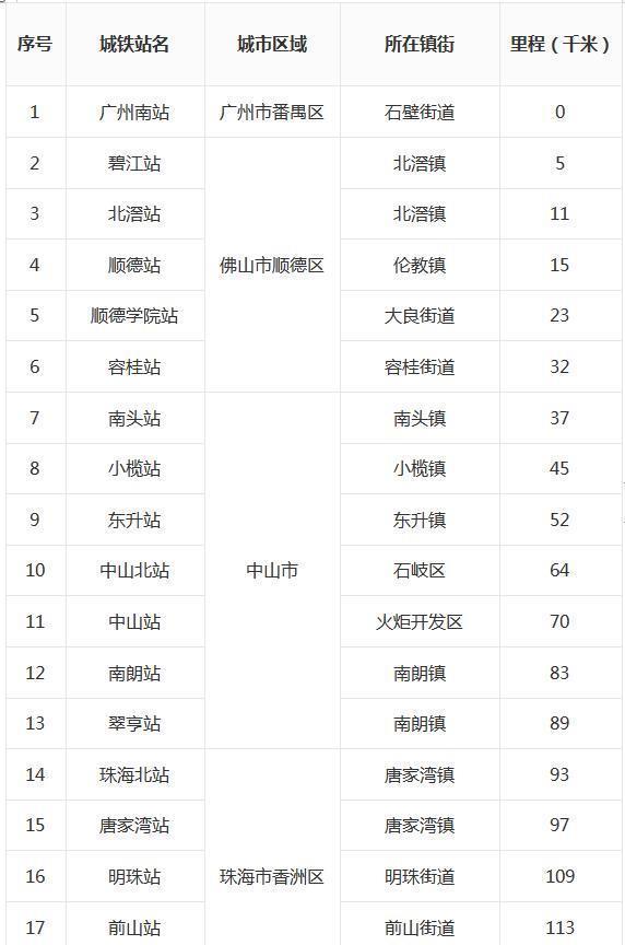 广珠城轨线路图