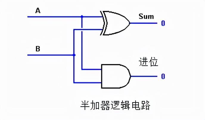 总结半加器和全加器的逻辑功能（半加器和全加器的区别及逻辑表达式）(图2)