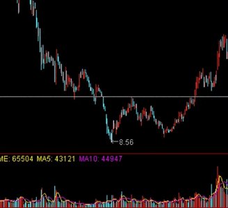 ​必须掌握的五大经典的底部形态！