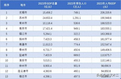 ​无锡胜苏州登顶，南京未入前三！江苏各地2023年人均GDP排行出炉