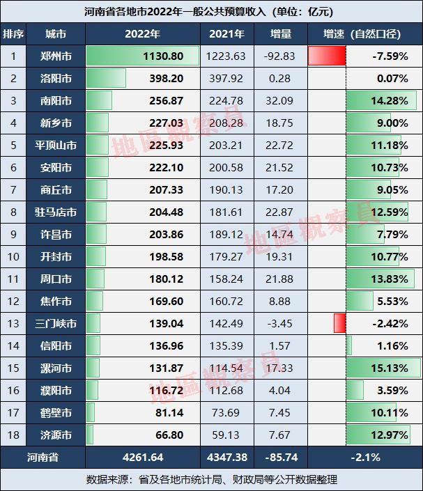 河南2022年财政收入多少(2022河南各市财政收入)