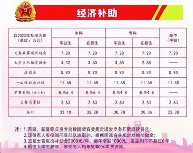 ​当兵入伍是普通家庭很好的出路，大学生义务兵2年补贴高达30万