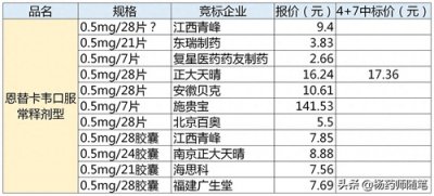 ​2019年9月24日，4+7采购25品种竞价信息公开。亮点恩替卡韦