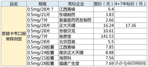 2019年9月24日,4+7采购25品种竞价信息公开。亮点恩替卡韦