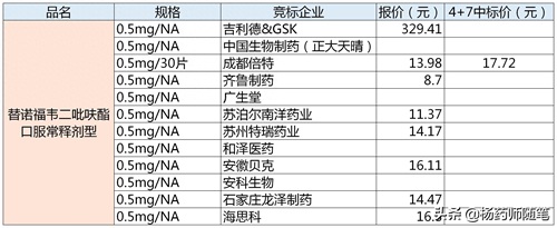 2019年9月24日,4+7采购25品种竞价信息公开。亮点恩替卡韦