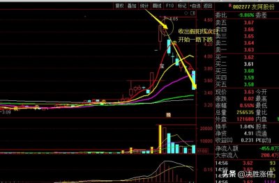 ​假阳线的市场含义您懂吗？