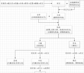 ​中国秦国君王(含祖先世系)及其后代关系图谱(高清大图)