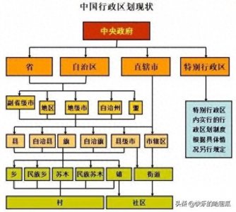 ​中国的省、市、县、乡是咋区分的？