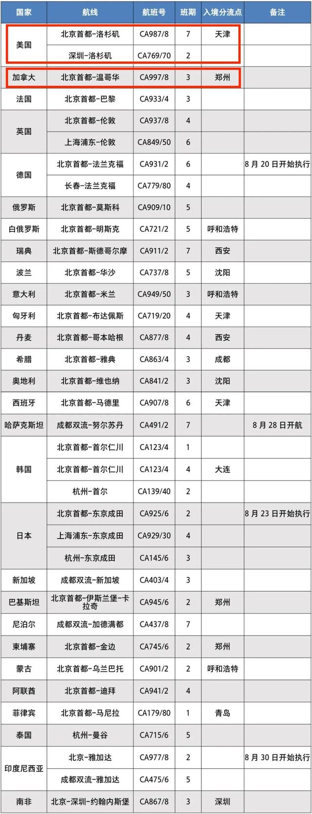 国际航线恢复时间 多条国际航线恢复(1)