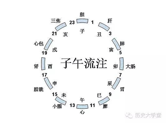 下午12点是什么时候（宝藏干货十二时辰对照表）