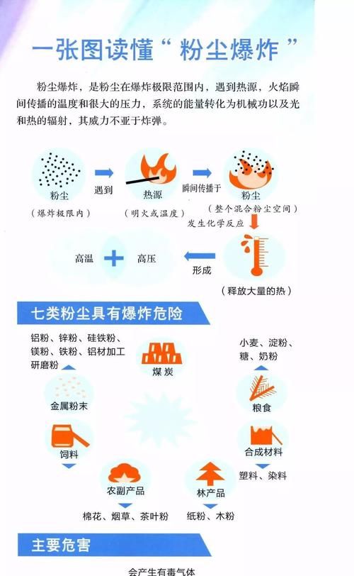 粉尘爆炸威力有多大,是什么原理